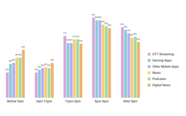 Japanese consumers engage with streaming, gaming, and audio across all dayparts, peaking 5-9pm at 92% activity.