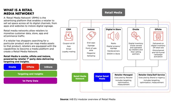 IAB Ireland releases retail media report for brands and agencies