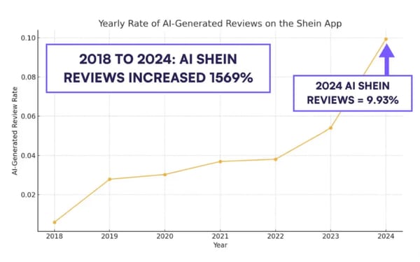 AI-generated reviews surge over 1,000% on Temu and Shein platforms