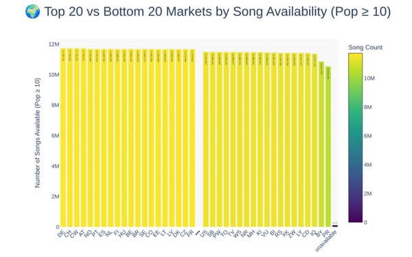 Chart shows Spotify song availability by market code with over 11 million tracks in top markets