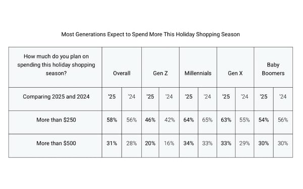 Credit cards now dominate as shoppers plan record holiday spending