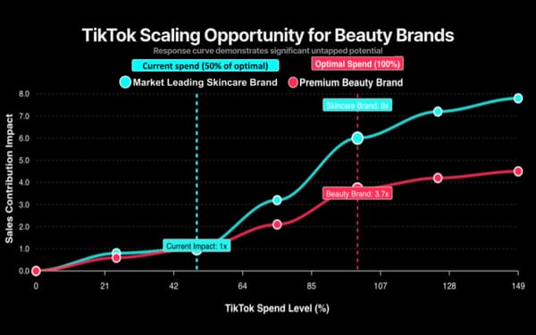 TikTok data shows beauty brands operate at 50% of optimal spending levels
