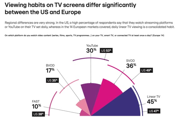 Europeans watch more linear TV (45%) than Americans while US viewers prefer streaming platforms.