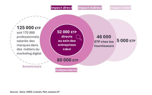 French digital marketing employment ecosystem showing 310,000 jobs across agencies, suppliers and advertisers in 2024