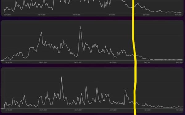 YouTube creators report drops in Shorts viewership after September algorithm change