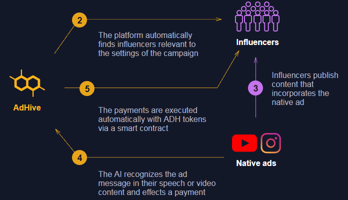 AdHive the first Blockchain-Based Advertising is being launched today
