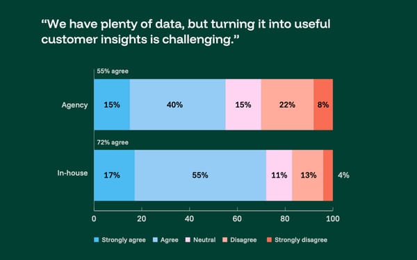 Chart showing 72% of in-house marketers and 55% of agencies struggle to turn data into insights