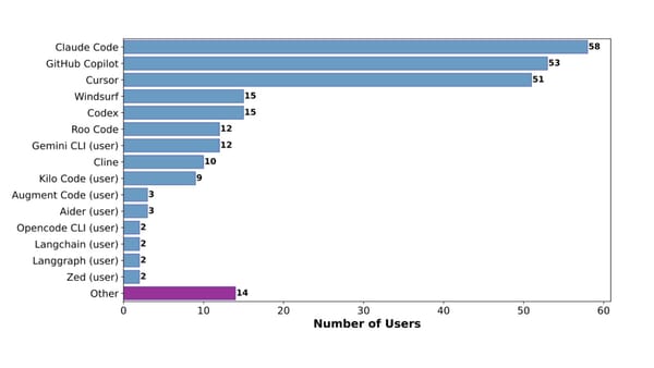 AI coding tool adoption among 99 developers: Claude Code, GitHub Copilot, and Cursor dominate usage.