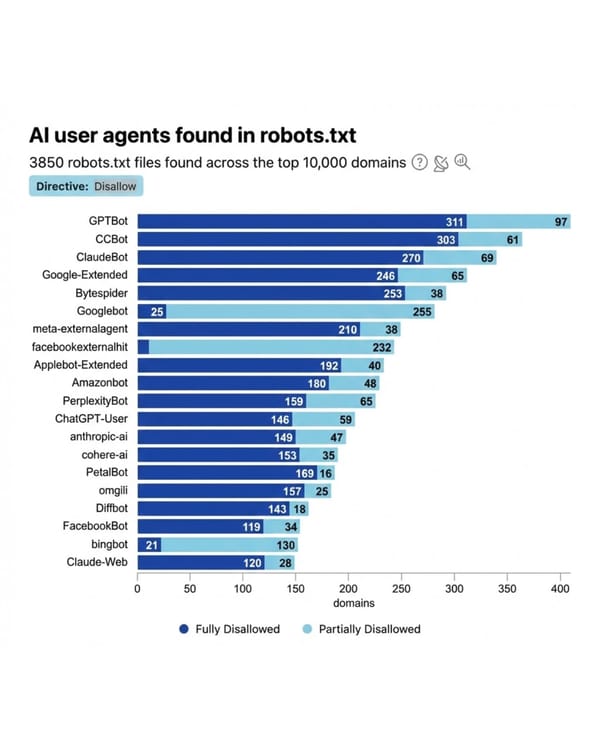 Googlebot faces minimal blocking compared to AI crawlers across top domains analyzed by Cloudflare.