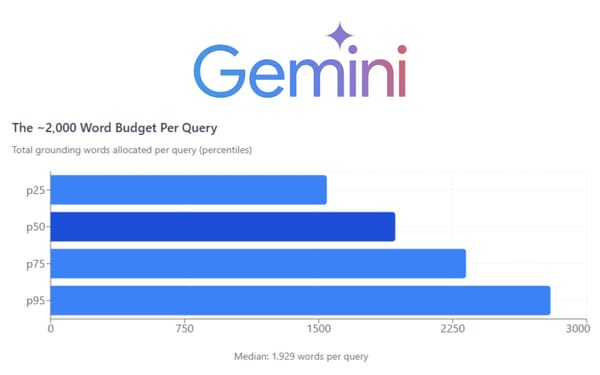 Google Gemini AI grounding budget distribution showing 2,000-word median allocation across search query sources
