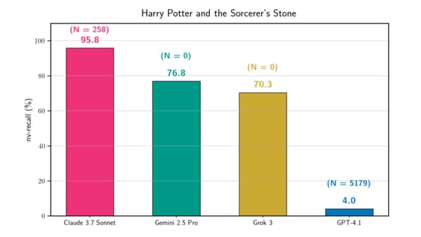 AI models leak Harry Potter text: Claude extracts 95.8%, Gemini 76.8%, Grok 70.3%, GPT-4.1 just 4% of book.