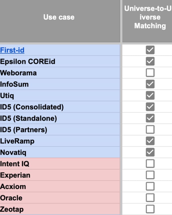 IAB Europe ID Matrix showing identity solution providers and use case mapping for addressability tools