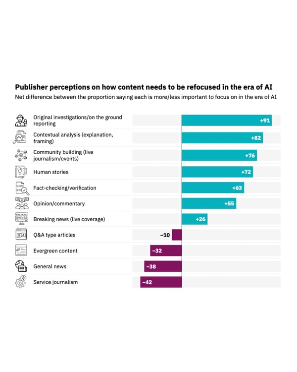 Publishers prioritize investigations (+91) over service journalism (-42) as AI reshapes content