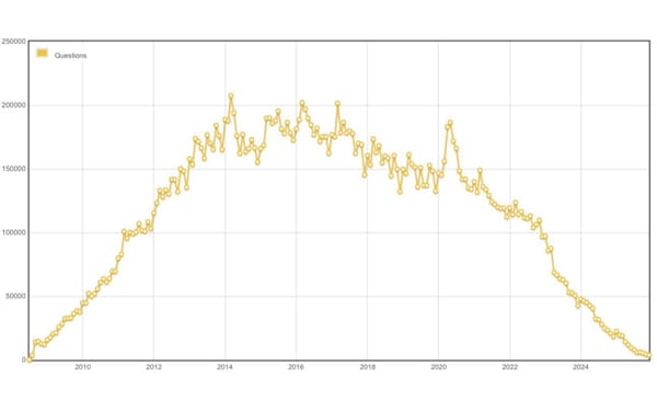 Stack Overflow monthly questions plummet from 200k peak to under 50k as AI tools replace developer forums
