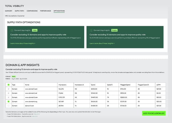 Integral Ad Science Total Visibility dashboard showing automated supply path optimization exclusion recommendations