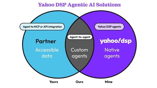 Yahoo DSP's Yours Mine Ours framework diagram showing partner accessible data and native agent integration