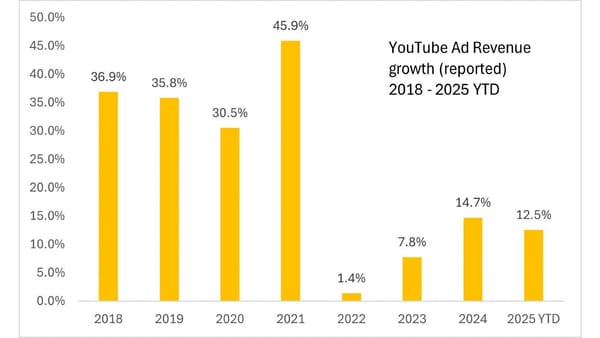 YouTube ad revenue growth drops from 45.9% peak in 2021 to 12.5% in 2025 as TikTok competition intensifies.