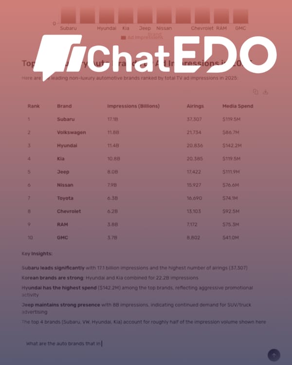 ChatEDO interface showing automotive brand TV ad performance rankings with impressions and spend data