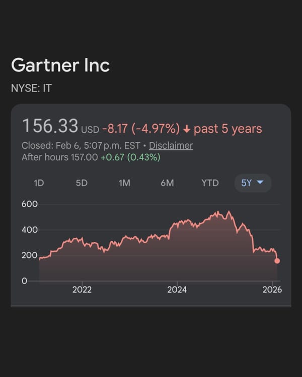 Gartner stock chart showing 5-year decline from $600 to $156, down 4.97% with sharp 2025-2026 drop.