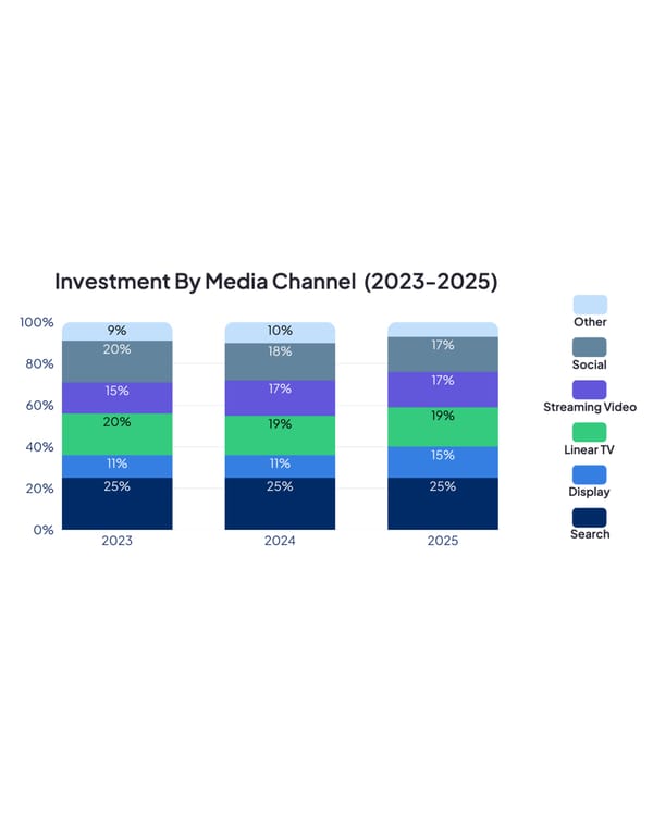 Channel allocation shifts from 2023-2025 show display growing to 15%, social dropping to 17%, linear TV declining