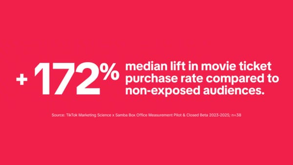 TikTok and Samba Box Office Lift study: +172% median lift in movie ticket purchases, n=38 campaigns.