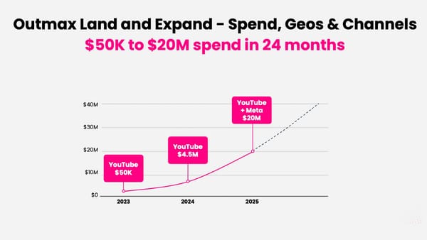 Outmax AI agent grows advertiser spend from $50K to $20M across YouTube and Meta in 24 months.