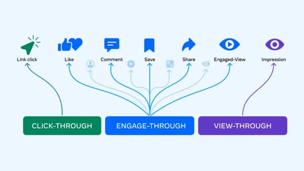 Meta's three attribution types: click-through (link click), engage-through (social actions), view-through.