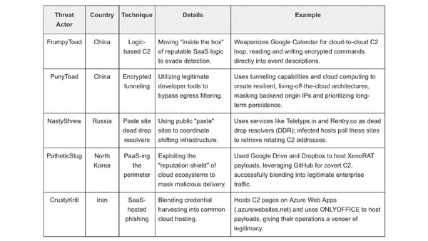 Cloudflare 2026 threat report: five state-linked groups and their cloud exploitation tactics.