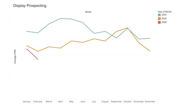 Display prospecting CPM trends 2024-2026 showing 11% year-over-year decline in early 2026.