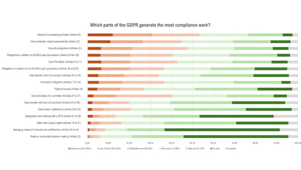 GDPR compliance workload by article: noyb survey of 510 DPOs ranks Article 30 as the top burden.