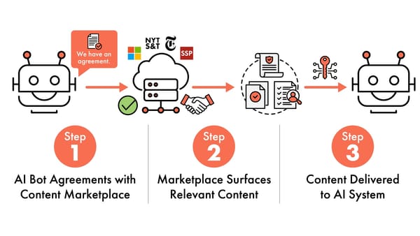 IAB Tech Lab CoMP framework: AI bot agreements, marketplace content surfacing, token delivery flow.