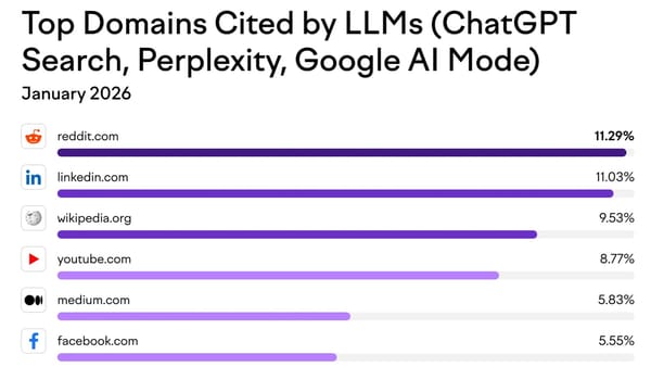 Top domains cited by ChatGPT, Perplexity, and Google AI Mode - LinkedIn at 11.03%, January 2026.