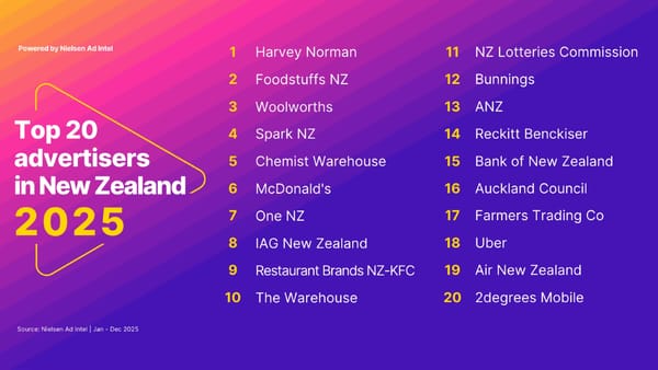 New Zealand's top 20 advertisers in 2025, led by Harvey Norman, per Nielsen Ad Intel data.