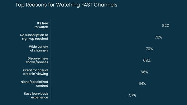 Top reasons Europeans watch FAST channels: free access leads at 82%, per ShowHeroes 2026 study.