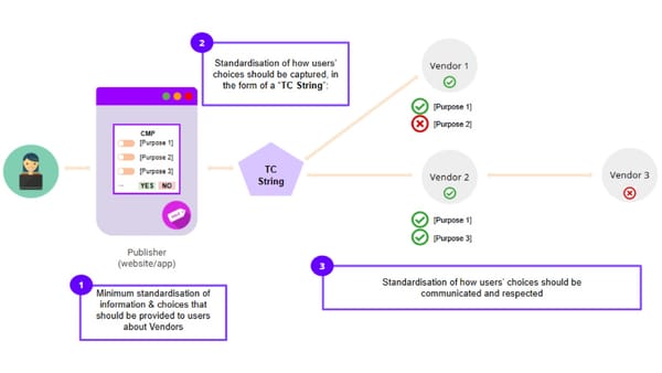 TCF user consent flow: how a TC String carries privacy choices from CMP to vendors.