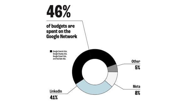 B2B ad budget split: LinkedIn 41%, Google Network 46%, Meta 8%, other 5% in 2025.