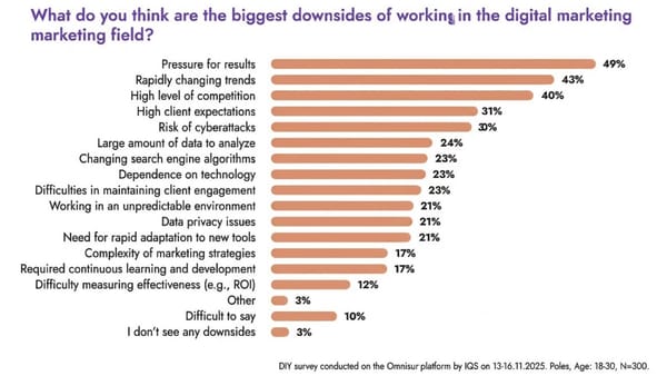 Downsides of working in digital marketing: pressure for results leads at 49%, IAB Polska 2025 survey.