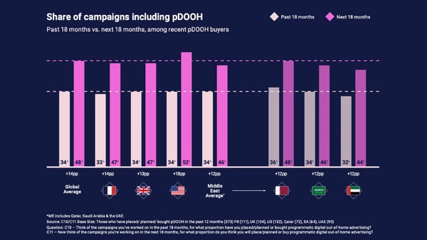 Share of campaigns including pDOOH: past vs. next 18 months by market, VIOOH 2026 report.
