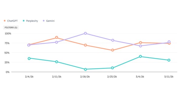 HubSpot AEO dashboard showing brand visibility scores across ChatGPT, Gemini, and Perplexity.
