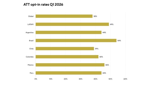 ATT opt-in rates Q1 2026: LATAM at 49%, Brazil leads at 54%, above 38% global average