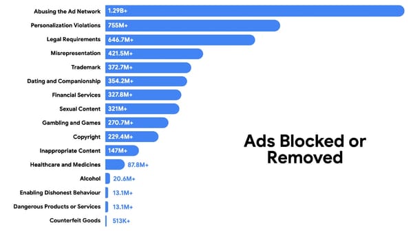 Ads blocked or removed by Google in 2025, by policy category, led by ad network abuse at 1.29B+