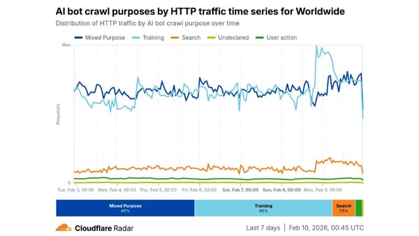 AI bot crawl purposes by HTTP traffic: mixed purpose and training each at 45%, search at 7.5%.