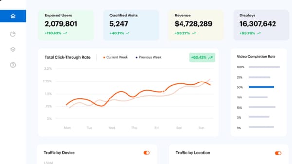 Criteo GO dashboard showing campaign metrics: exposed users, revenue, CTR trends, and video completion.