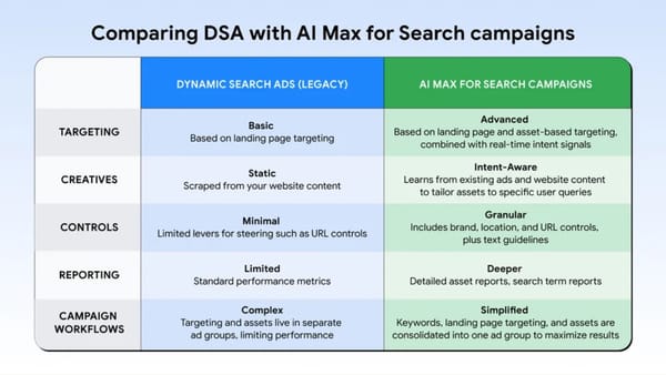 Google's comparison chart showing DSA legacy features versus AI Max for Search campaigns targeting.