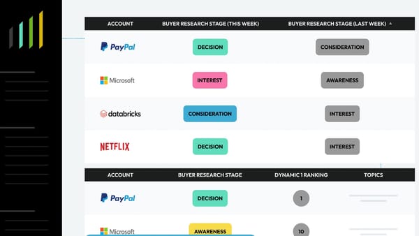 Intentsify platform showing buyer research stages for PayPal, Microsoft, Databricks, Netflix.