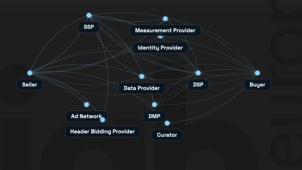 Digital advertising supply chain graph showing 11 stakeholder nodes and their relationships.