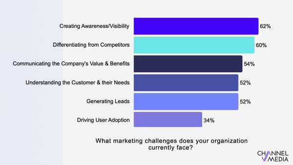 Bar chart: awareness and differentiation top marketing challenges in 2026, above lead generation