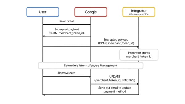 Google Pay merchant-initiated transaction lifecycle flow diagram showing DPAN token management