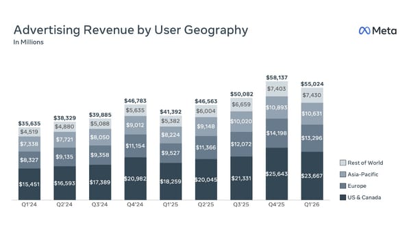 Meta advertising revenue by geography Q1 2024-Q1 2026, showing 33% YoY growth to $55B