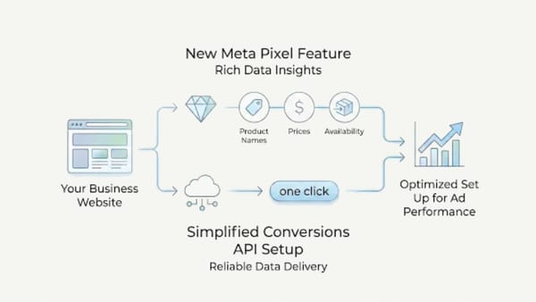 Meta Pixel AI enriches events with product names, prices and availability for better ad performance.